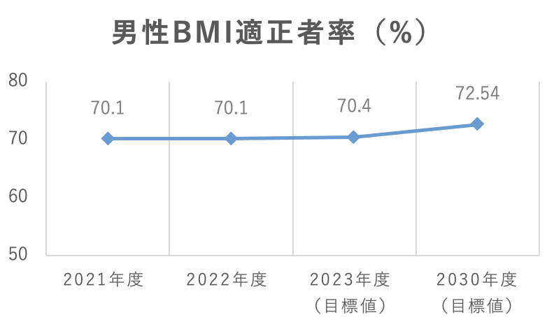 男性BMI適正者率（%）