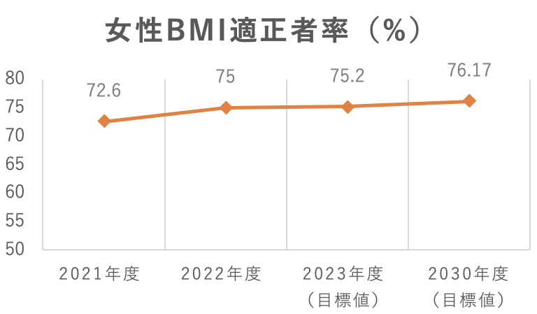 女性BMI適正者率（%）