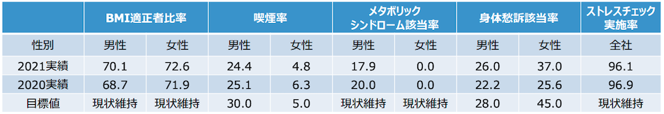 健康管理指標実績