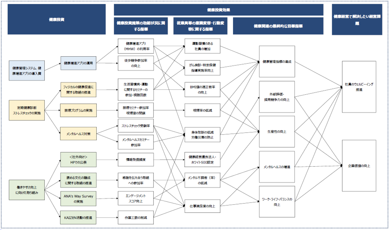 健康経営戦略マップ