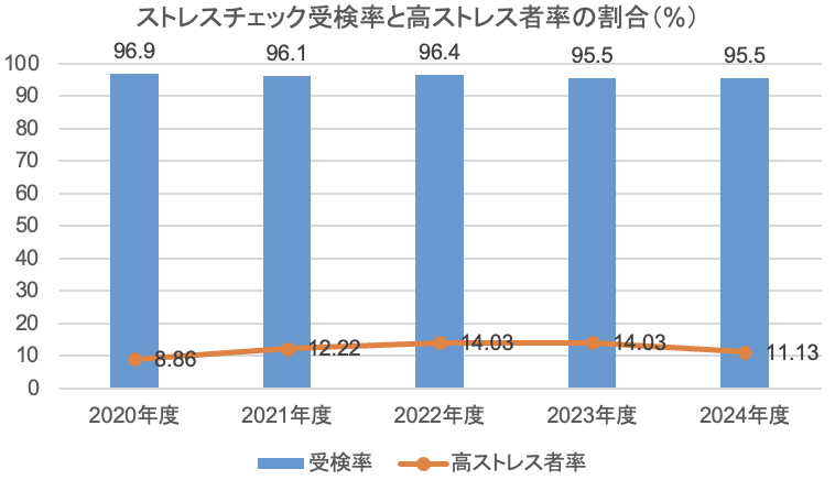 ストレスチェック受検率と高ストレス者率の割合（%）