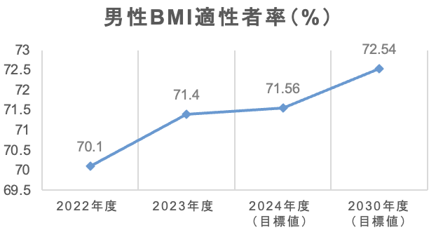 男性BMI適正者率（%）