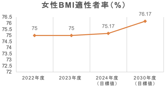 女性BMI適正者率（%）