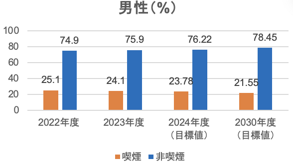 男性（%）