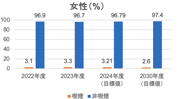 女性（%）