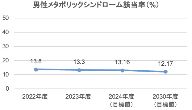 男性メタボリックシンドローム該当率（%）