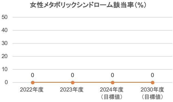 女性メタボリックシンドローム該当率（%）