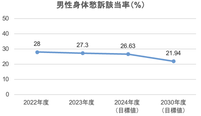 男性身体愁訴該当率（%）