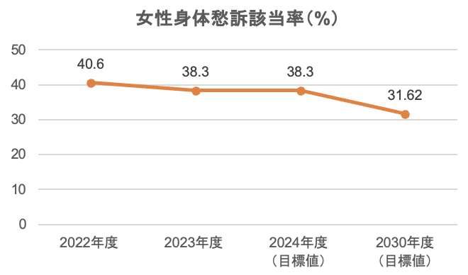 女性身体愁訴該当率（%）