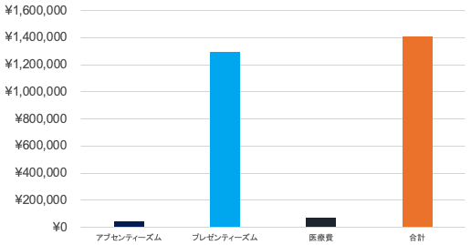 2022年度1人あたり健康関連コスト（円）