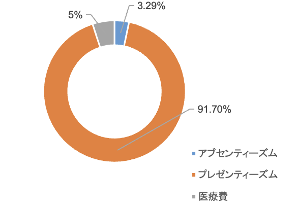 2022年度 1人あたり健康関連コスト割合（%）